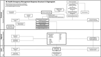 How Public Health Organizational Structure Affected the Response to the COVID-19 Pandemic: A Case Study in British Columbia, Canada